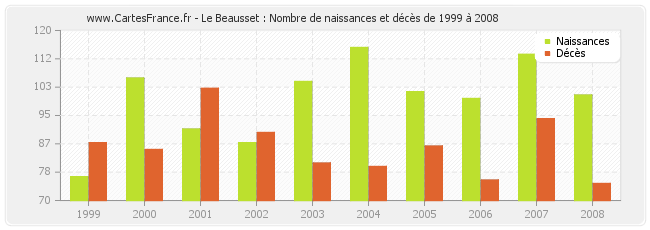Le Beausset : Nombre de naissances et décès de 1999 à 2008
